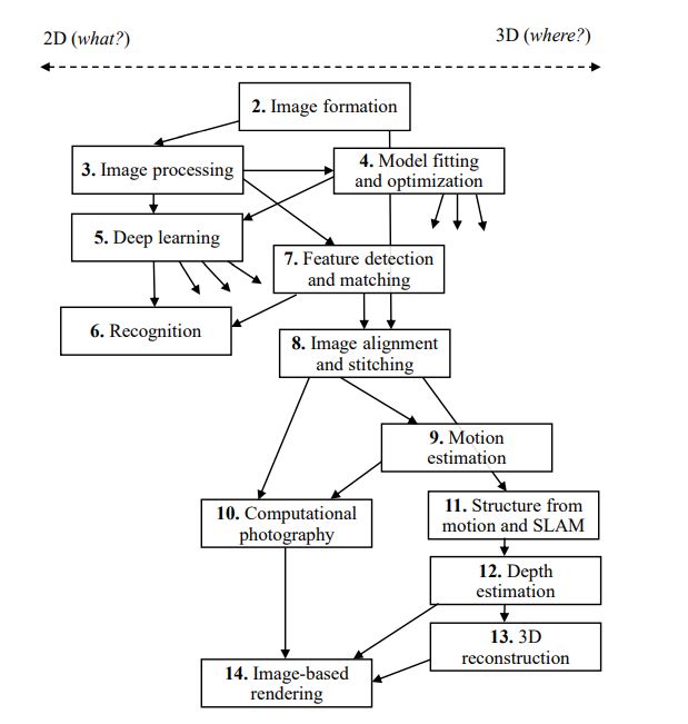 flow of computer vision